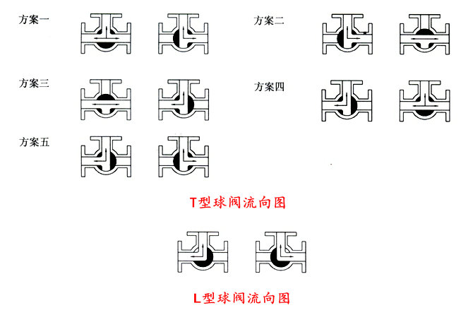 三通调节球阀原理